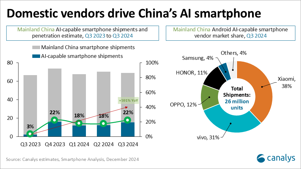 AI-capable smartphones: what drives the Chinese market and where is it heading?