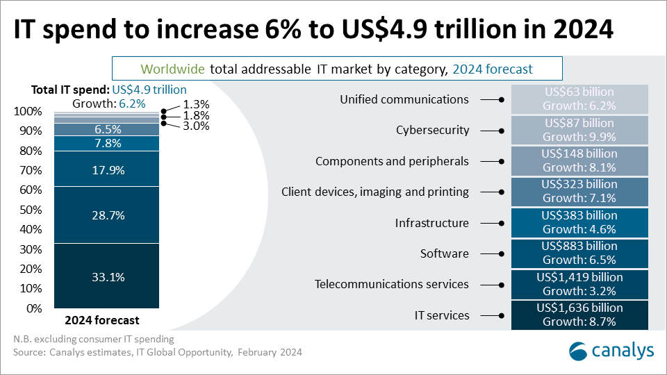 IT spending to accelerate 6% in 2024 and partner-delivered IT to account for 73%