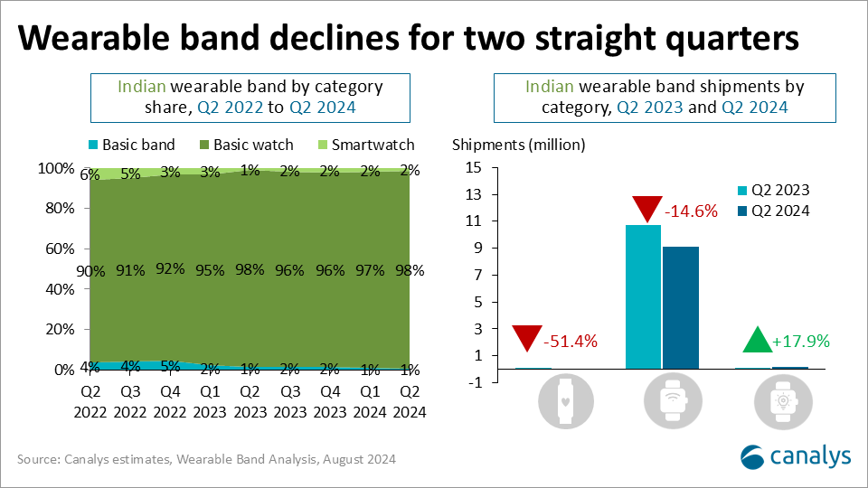 Outlook for the 2024 Indian wearable band market