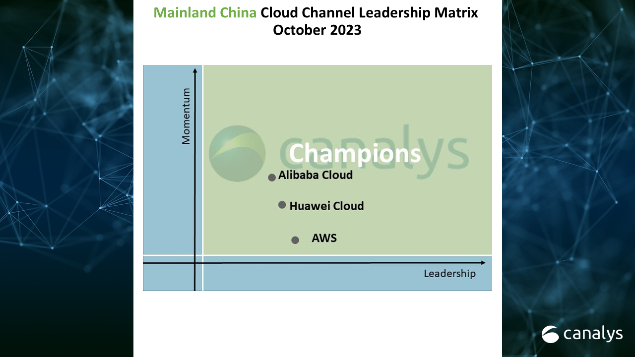 Canalys recognizes 2023 vendor Champions in the Mainland China Cloud Channel Leadership Matrix