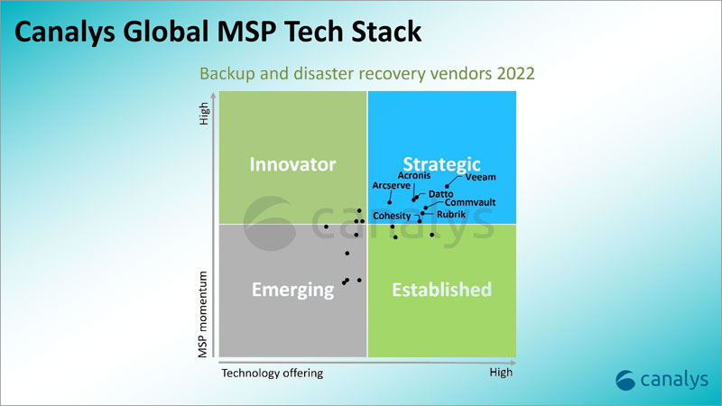 The Canalys MSP Tech Stack: Backup and disaster recovery matrix 2022