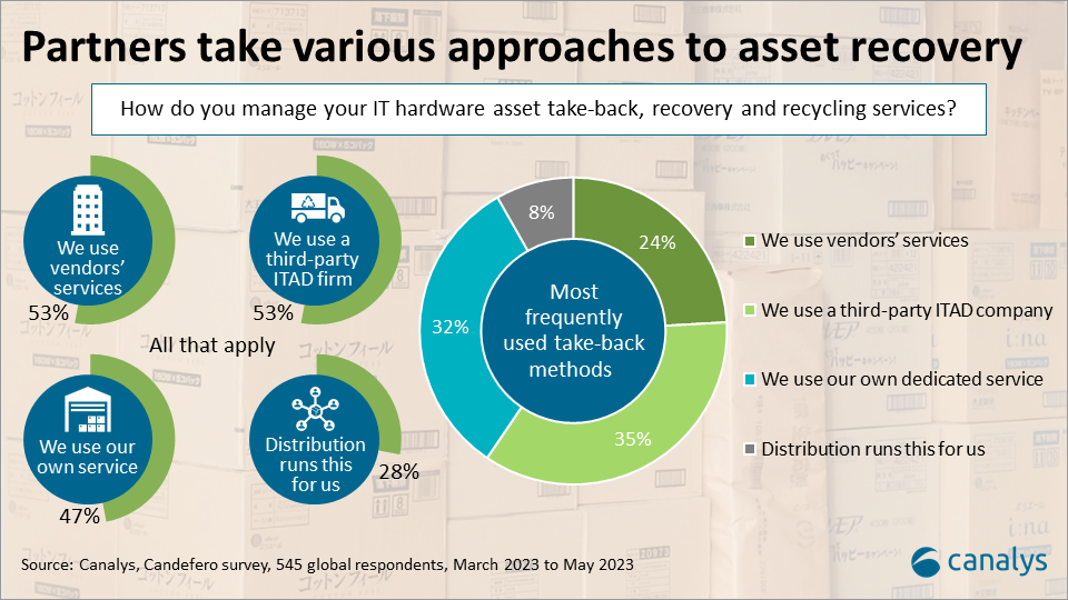 Canalys 2023 sustainability survey: rounding up trends in the circular economy