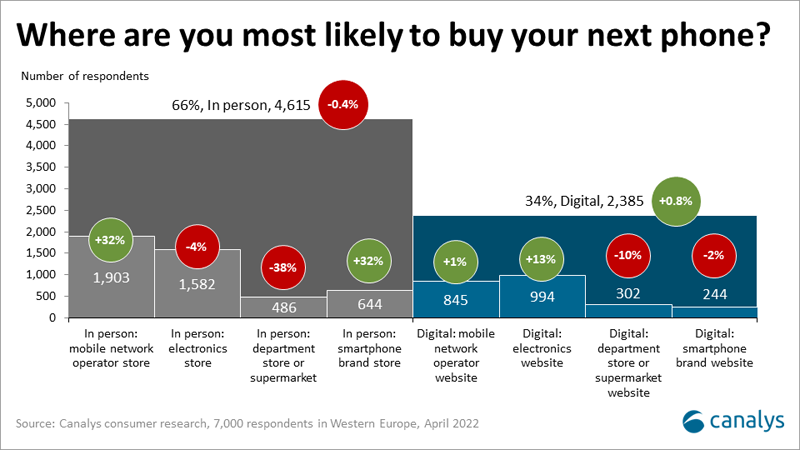 What channels do smartphone buyers prefer in the post-pandemic “new normal”?