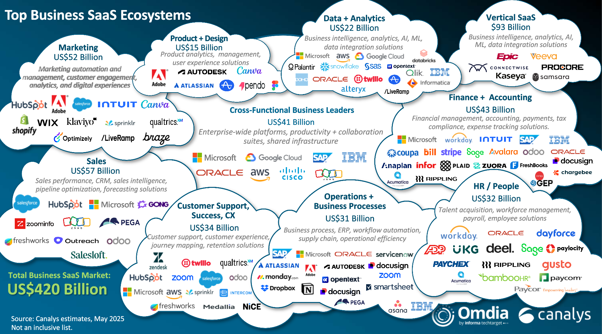 Navigating the US$420B business SaaS market: The top 100 business SaaS ecosystems for partners