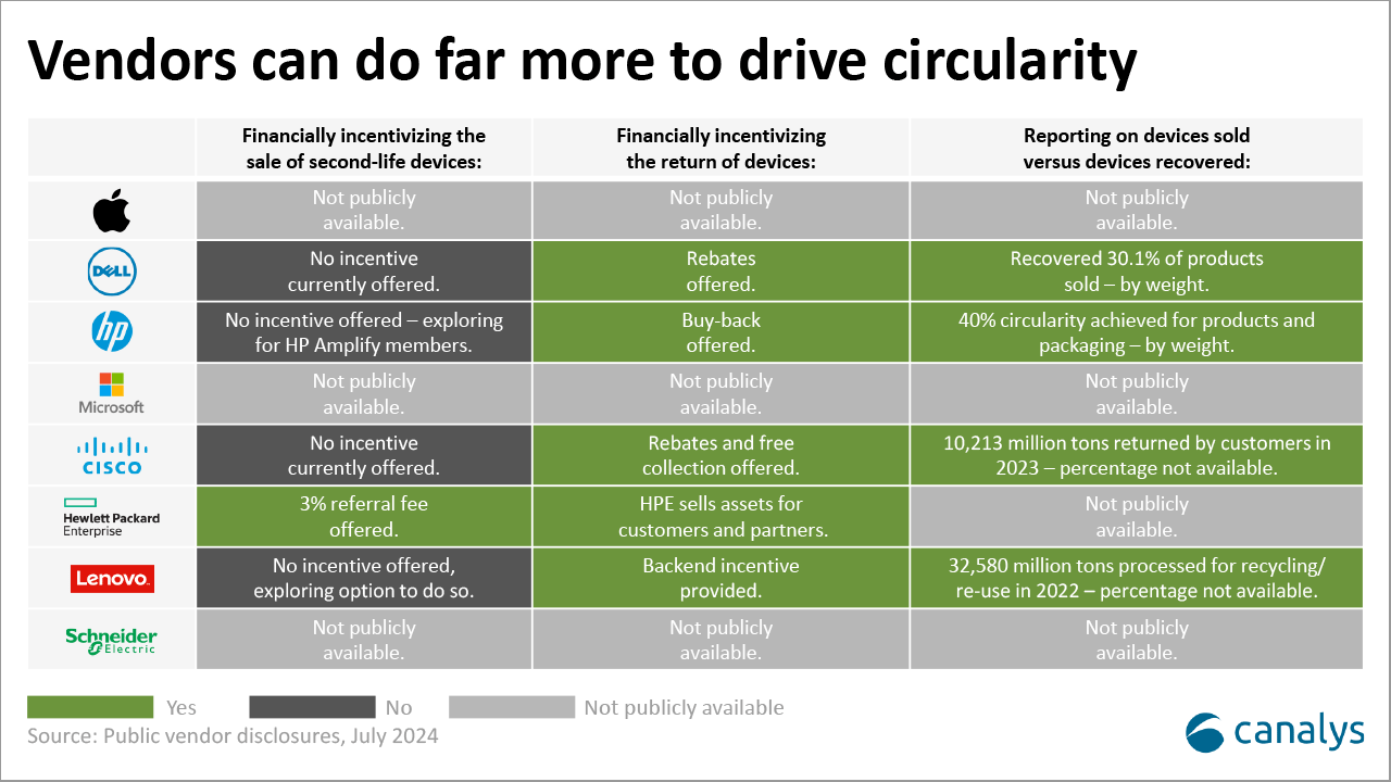 Accelerating circular IT: this is what needs to be done