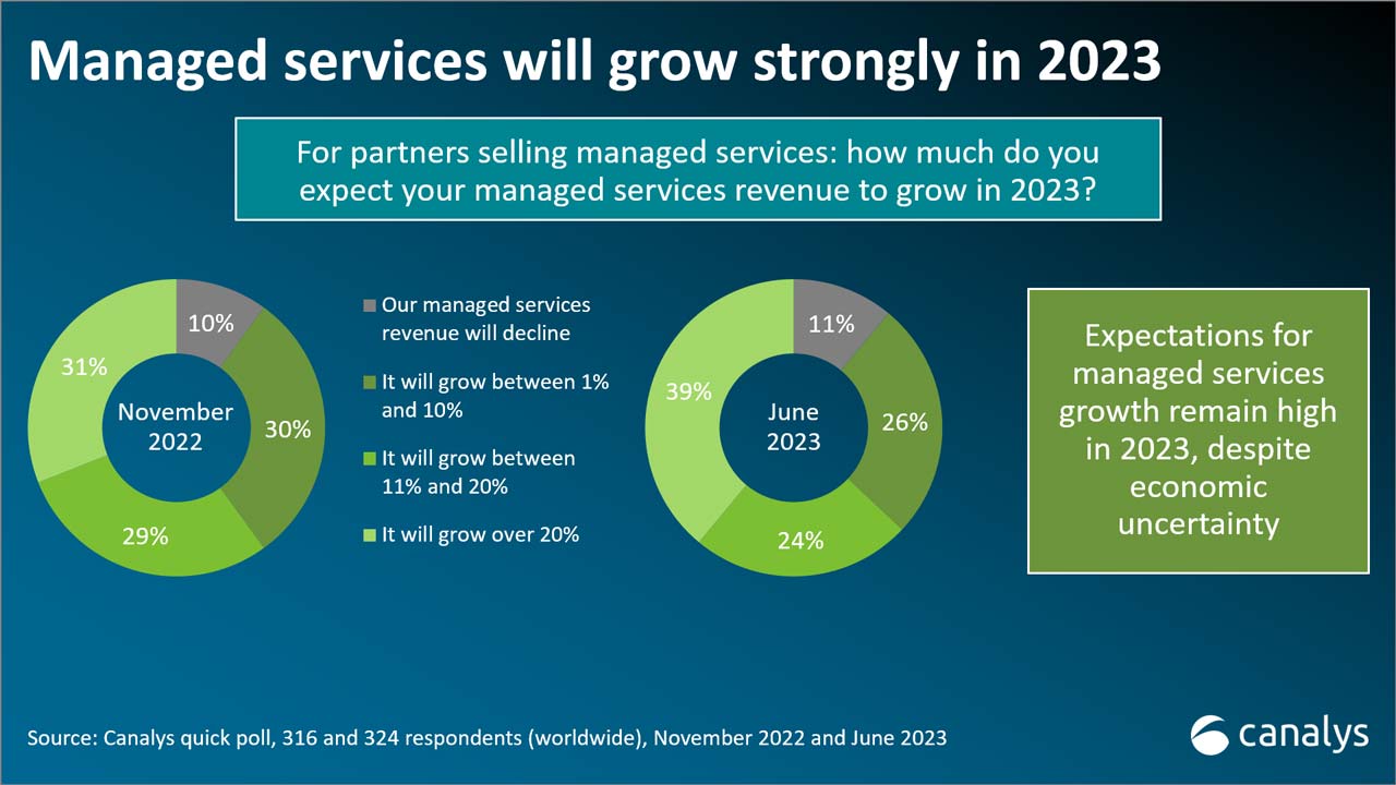Partners are more bullish on managed services in 2023