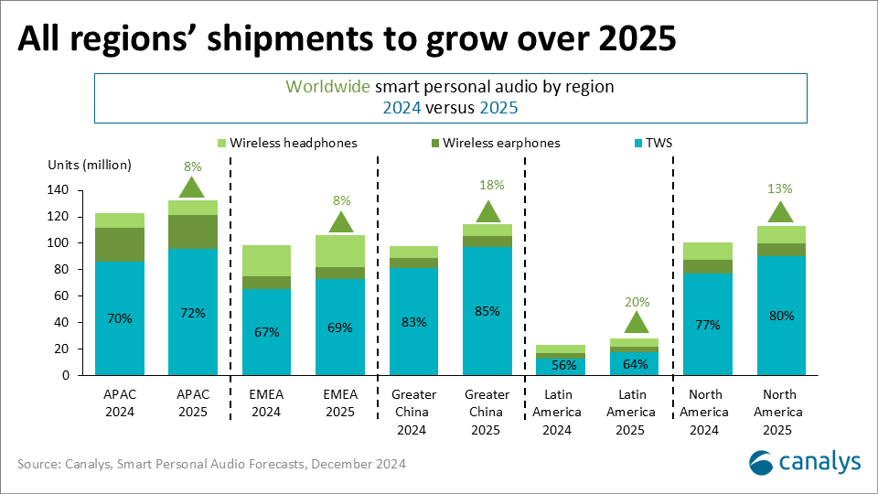 Unlocking growth with software, services and features in the smart personal audio market