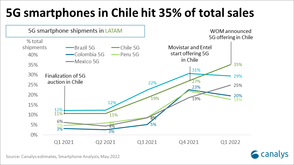 Chile leads 5G push in Latin America