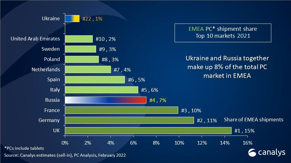 EMEA PC market experiences headwinds from Russia
