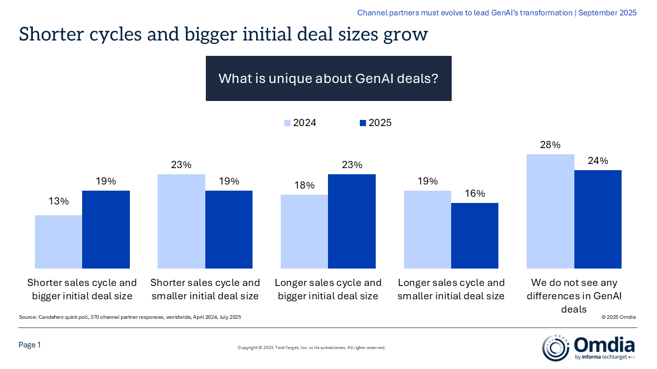 Channel partners must evolve to lead GenAI’s transformation