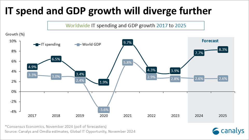 IT spending to expand 8% in 2025, partner-delivered IT to account for 70%