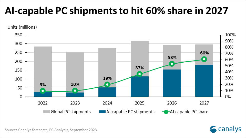 Canalys projects 60% of PCs shipped in 2027 will be AI-capable