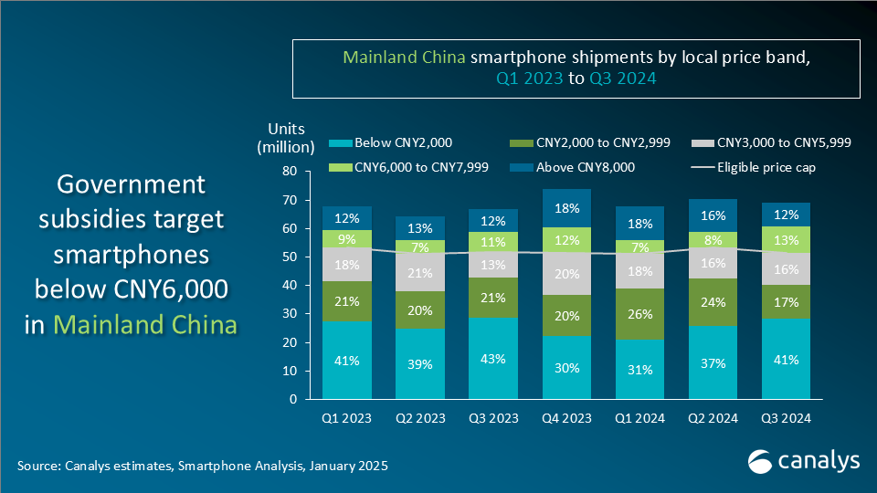 Boost or challenges? Examining the government subsidy impact on Mainland China’s smartphone market