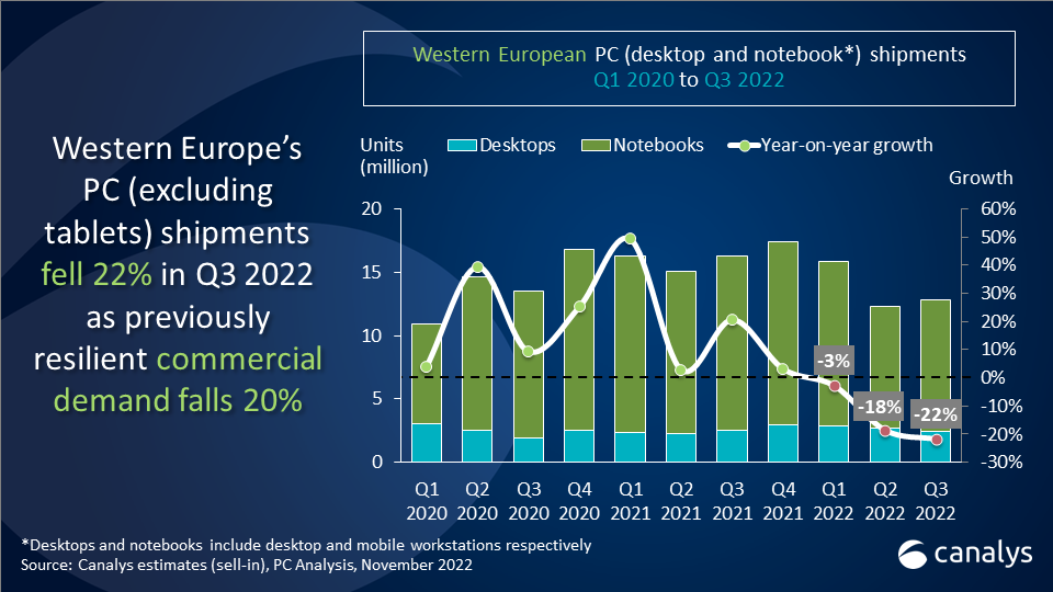 Western Europe’s PC market braces for a cold winter as shipments fall by 22% in Q3 2022