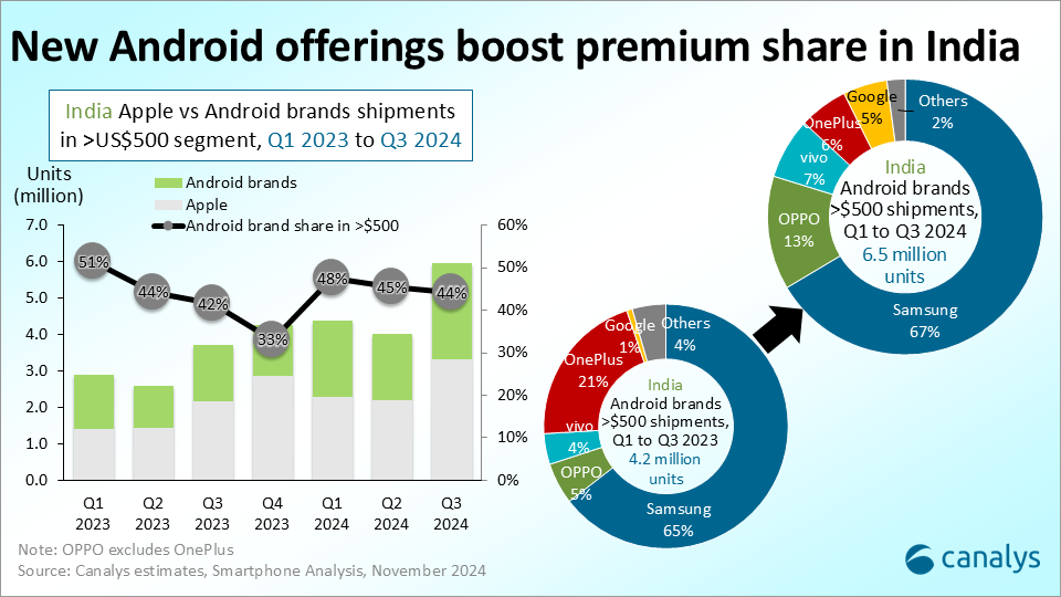 Android brands' direction to compete in India’s premium smartphone segment