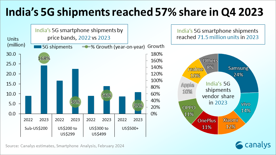 Indian smartphone market stabilized in 2023, eyeing growth in 2024
