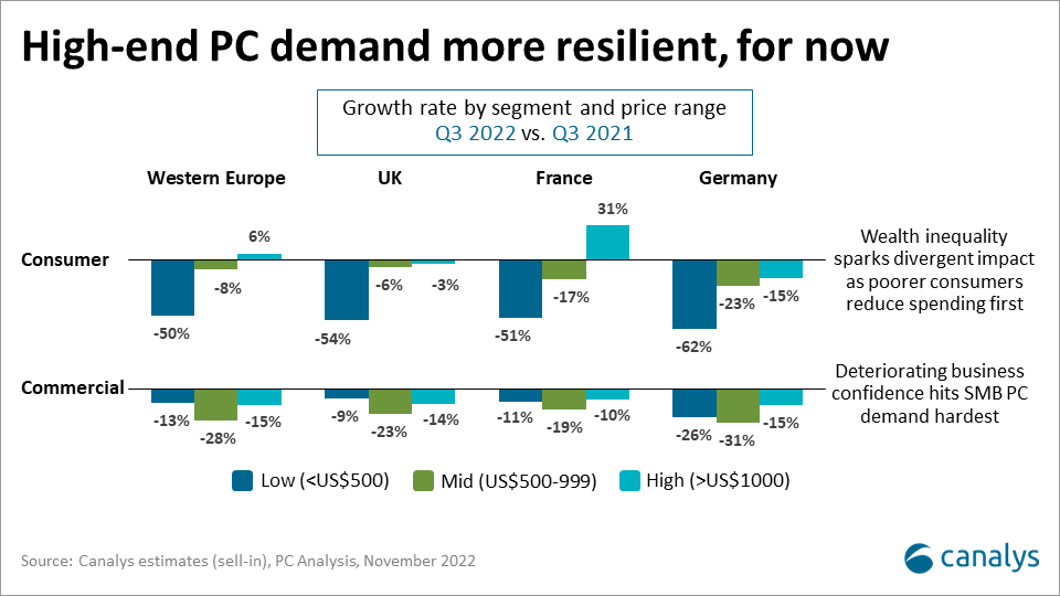 Western Europe, UK, France, Germany PC shipment growth rate by customer segment and price range Q3 2022 versus Q3 2021