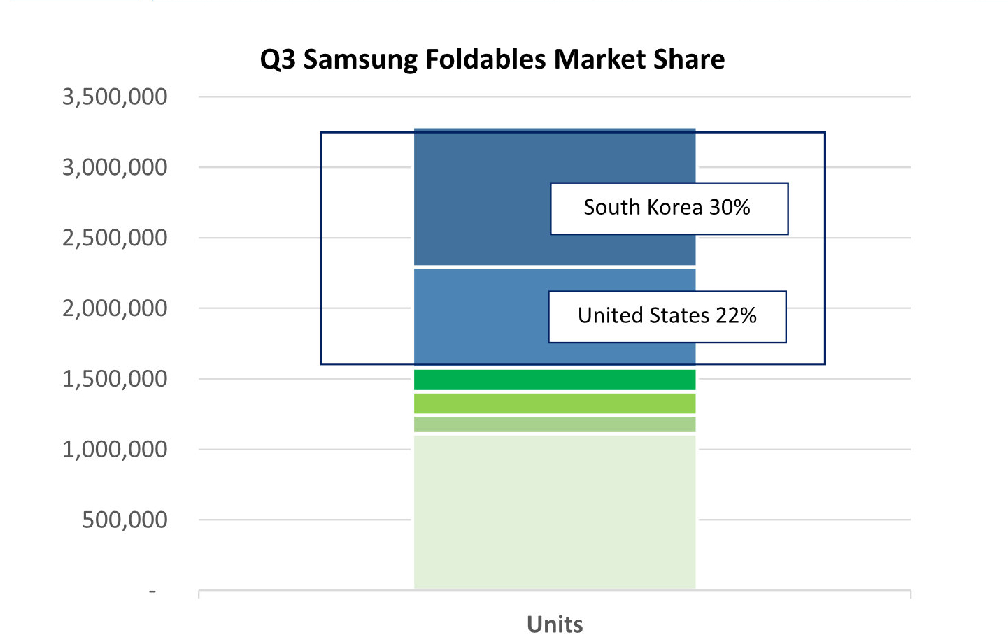 Can Samsung maintain its lead in the Android premium foldable segment?