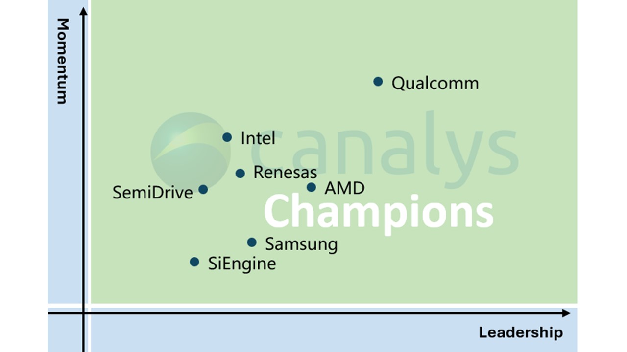 Canalys crowns Champions in the China Digital Cockpit SoC Vendor Leadership Matrix 2024