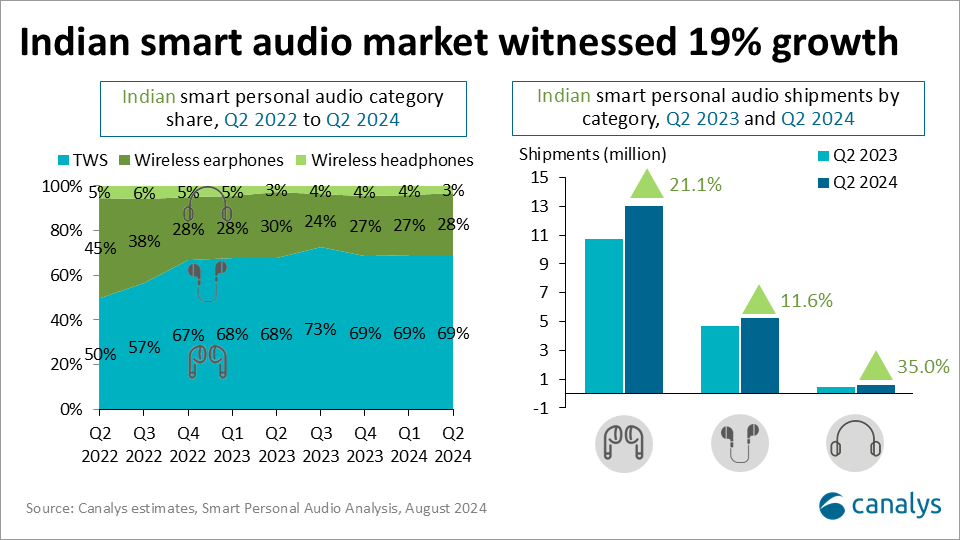 Outlook for the 2024 Indian smart personal audio market