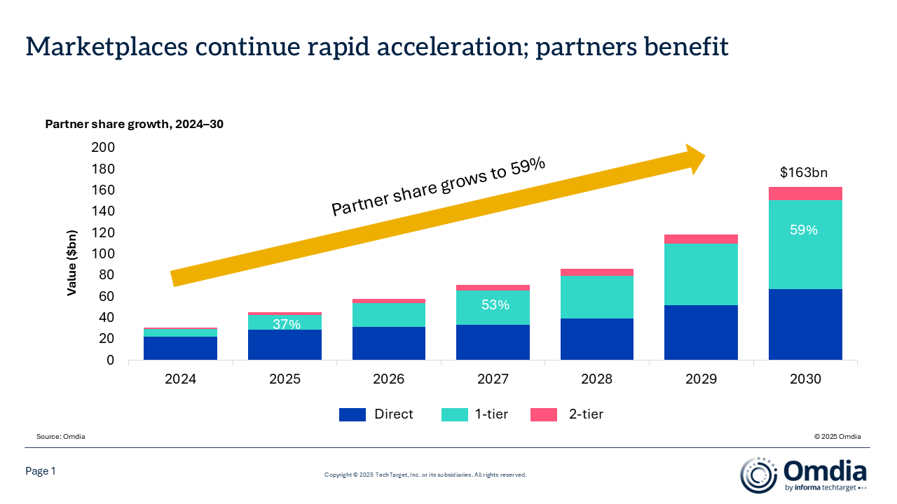 AppDirect’s “Everything Store” strategy gets more real with Tackle.io acquisition and other advancements