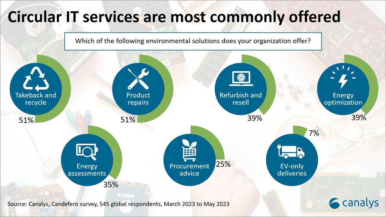Sustainability in the channel – a deep dive into Canalys’ 2023 global sustainability survey