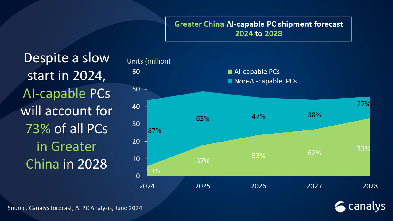 Exploring generative AI PC opportunities in Mainland China