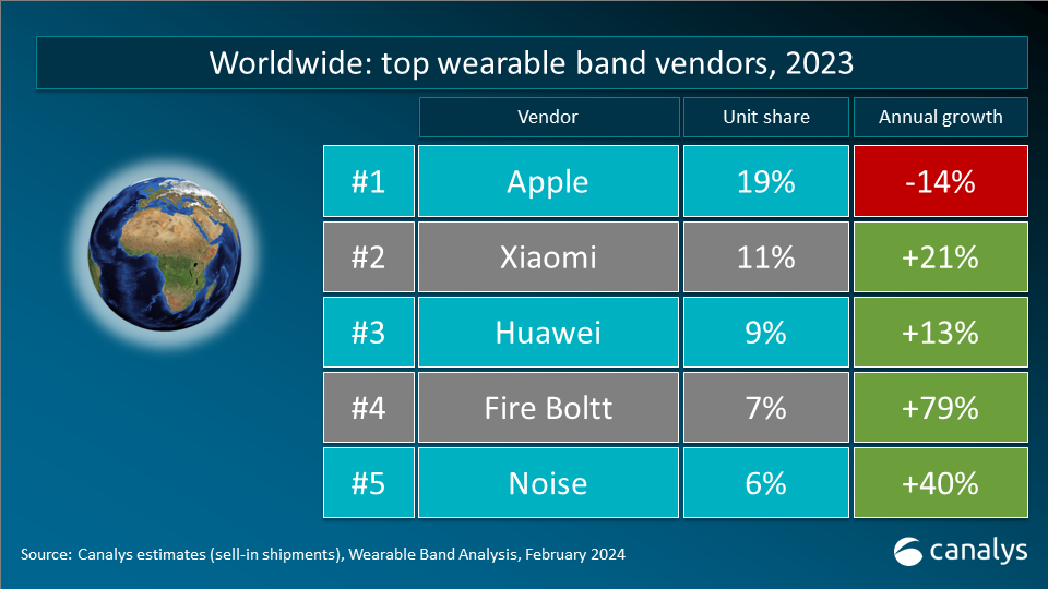 Key learnings from the global wearable band market in 2023
