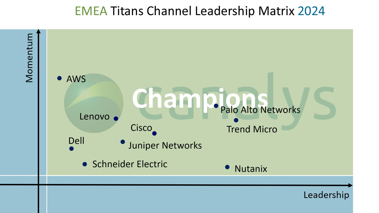 Nine vendors have been crowned EMEA Champions in the Canalys EMEA Titans Channel Leadership Matrix