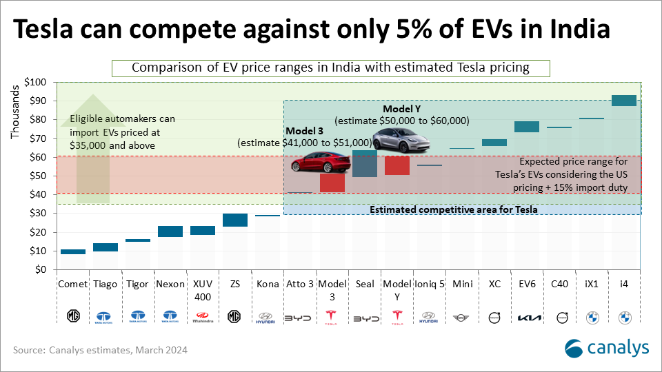 Decoding the new Indian EV policy: opportunities for Tesla and beyond (Part 2)