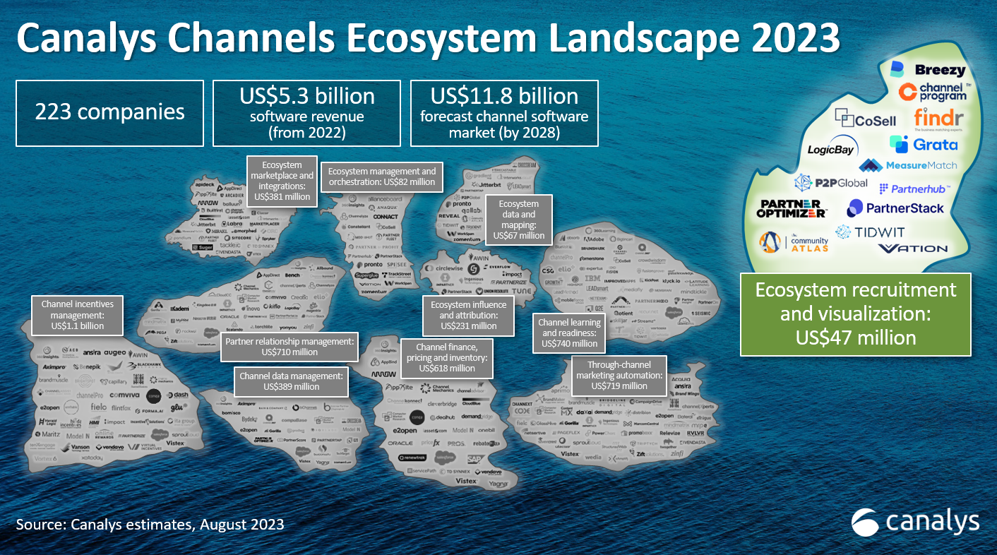 Leveraging partner recruitment technology to build thriving ecosystems