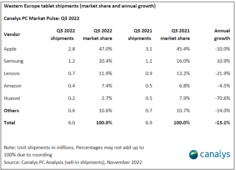 Western Europe tablet shipments (market share and annual growth) 