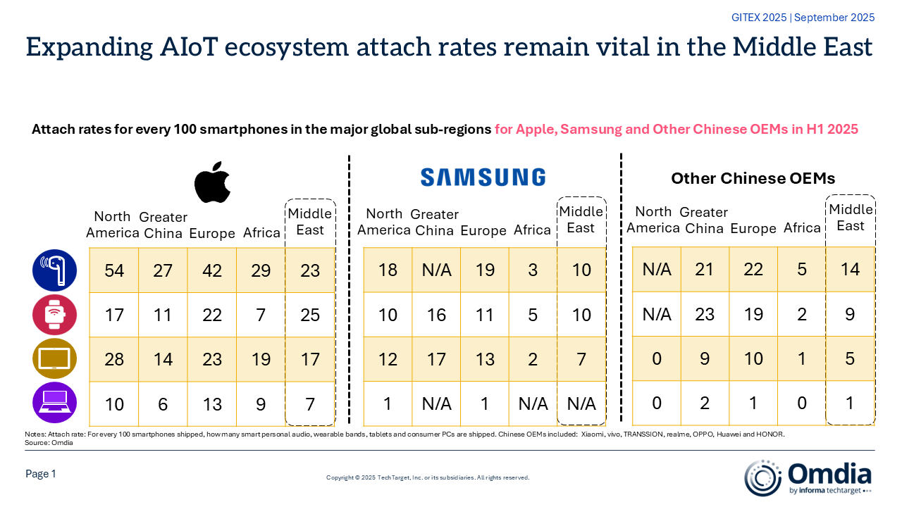 Ecosystem revenue to reshape the future of Middle Eastern consumer technology
