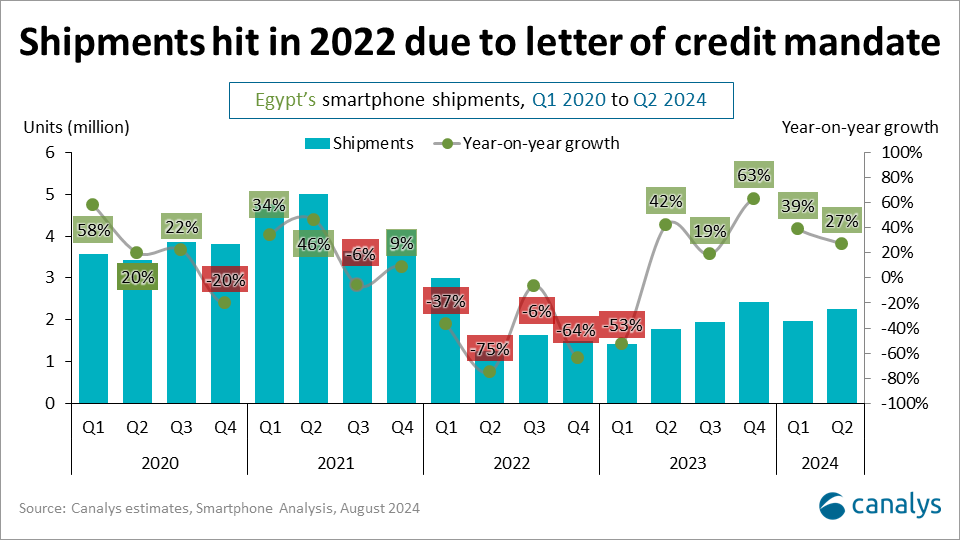 Egypt’s evolving local smartphone manufacturing shaping the future of global smartphone brands