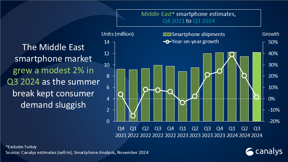 Middle Eastern smartphone market to grow in low single digits in 2025 amid macroeconomic headwinds