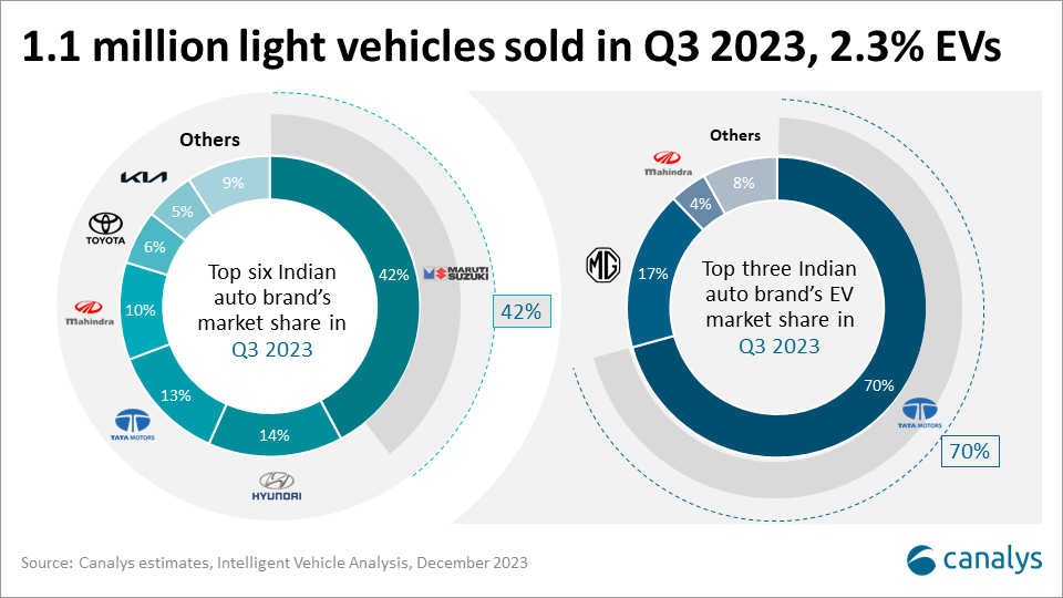 India aims to propel the EV market in 2024
