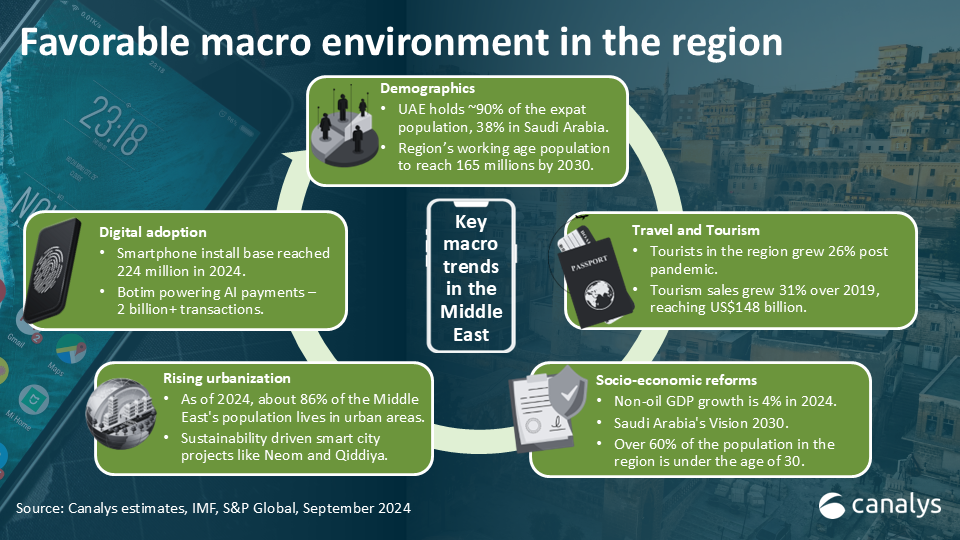 Key megatrends shaping the Middle East consumer technology markets