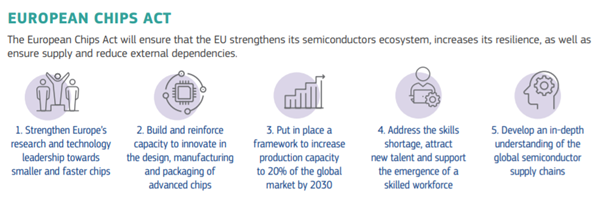 Sources: EU Chips Act Set to Receive Approval on April 18th