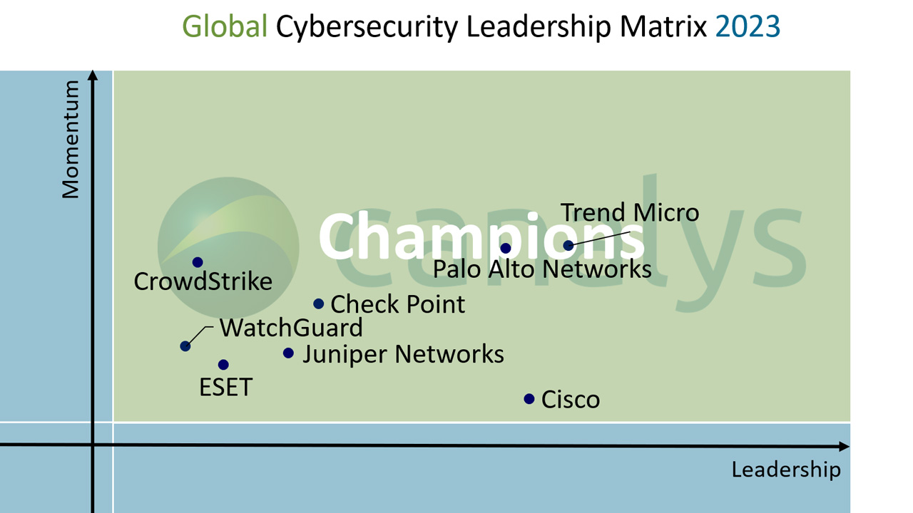 Canalys announces 2023’s vendor Champions in the Cybersecurity Leadership Matrix
