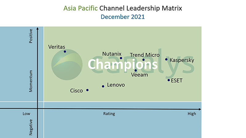 Canalys recognizes 2021’s APAC channel leaders