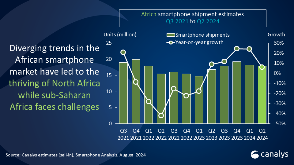 African smartphone market expands modestly by 6% amid economic headwinds