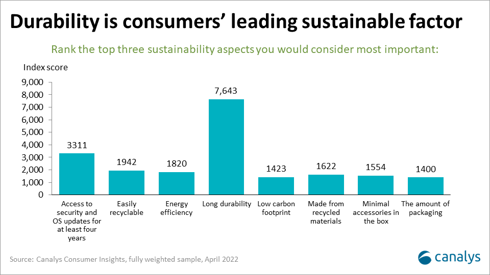 How will sustainability impact future smartphone purchases?