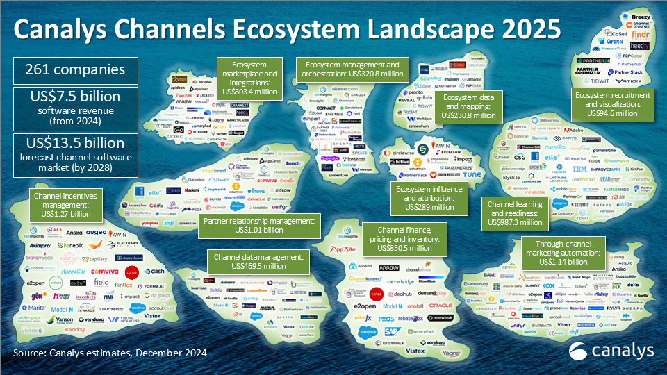 Channels Ecosystem Landscape 2025