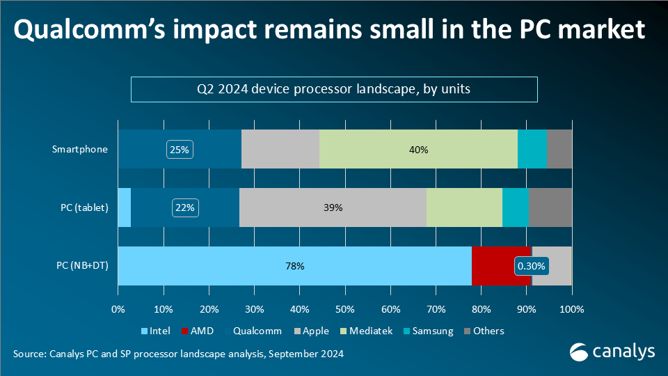 Arm and Qualcomm’s licensing dispute could nudge market dynamics and future competition