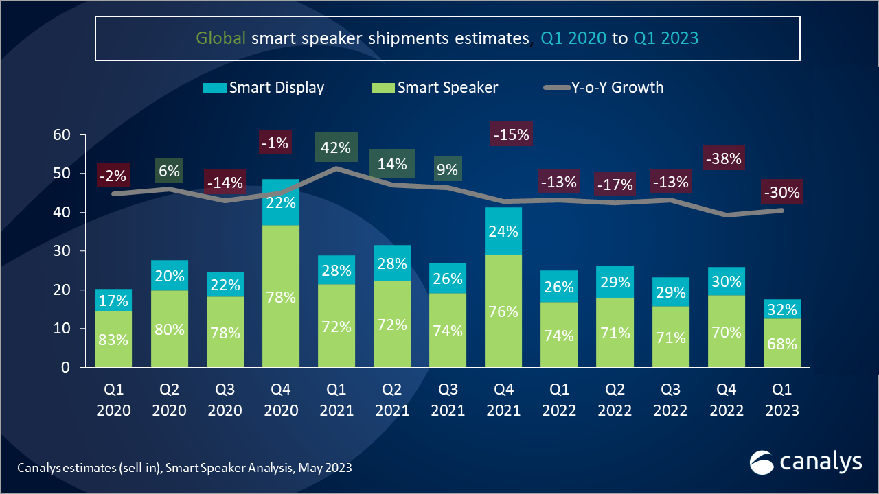 The popularity of smart speakers grows, driving a surge in voice-activated  advertising - AdTonos