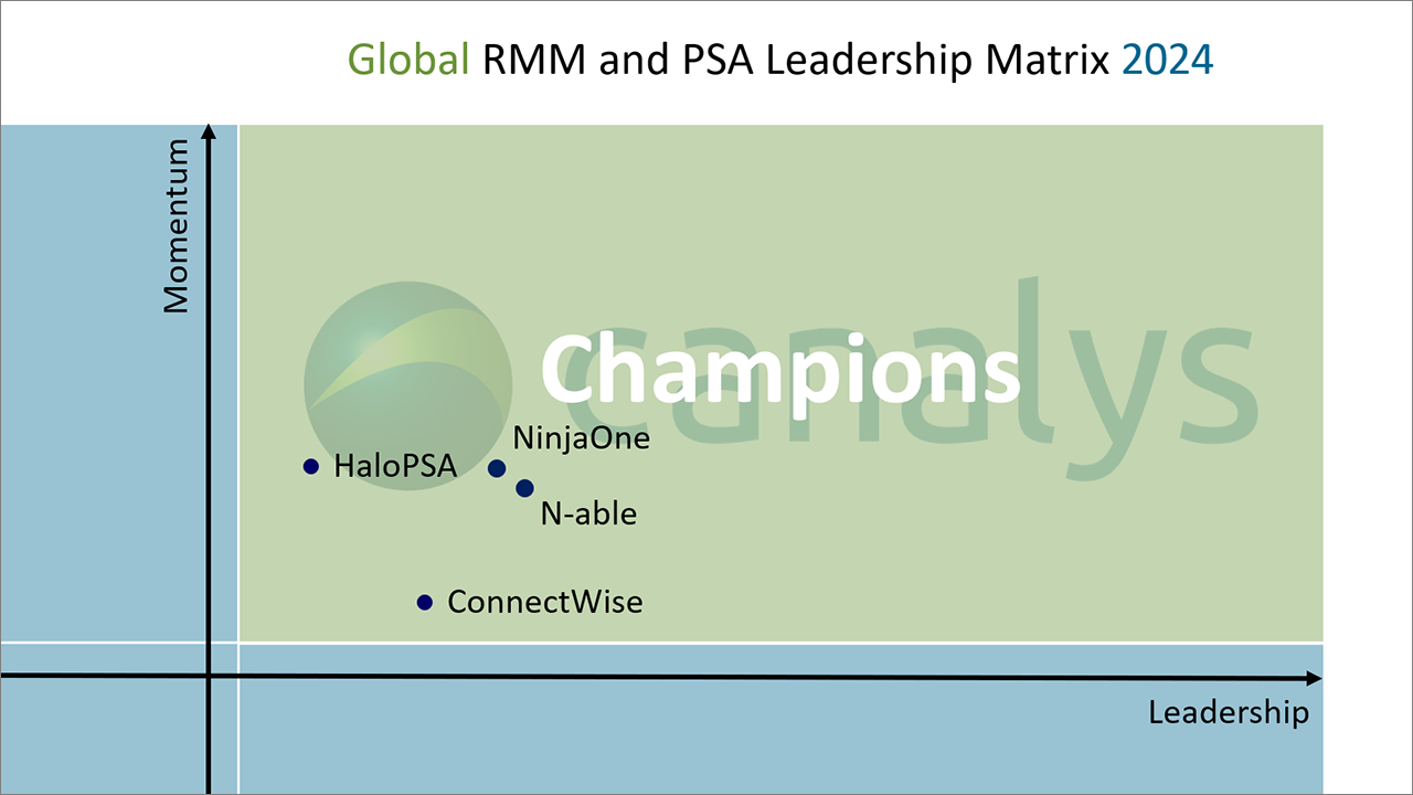 Canalys crowns Champions in the global RMM and PSA Leadership Matrix 2024