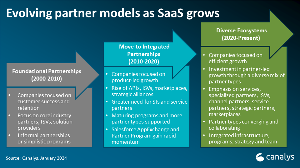 SaaS businesses are unlocking growth through diversified partner ecosystems