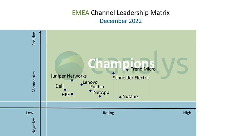 Canalys unveils the 2022 vendor Champions of the channel in EMEA