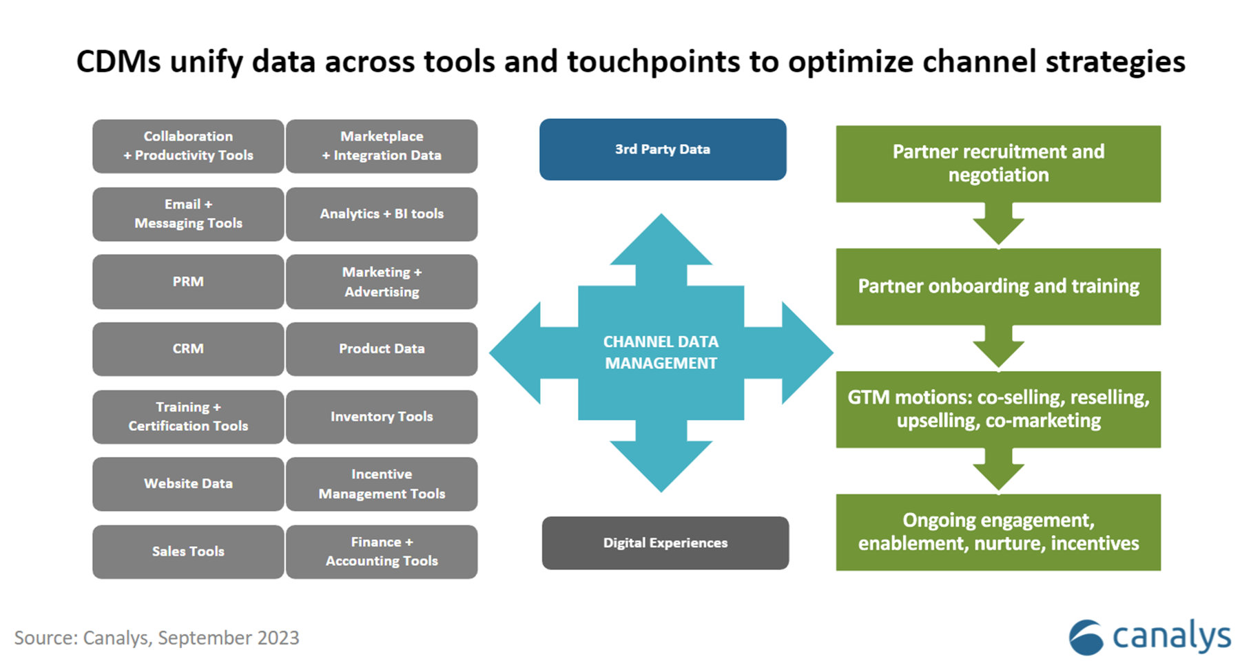 Channel Data Management tools give vendors and partners a clear advantage
