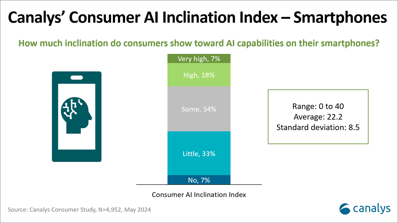What do consumers think about advanced AI capabilities on smartphones?